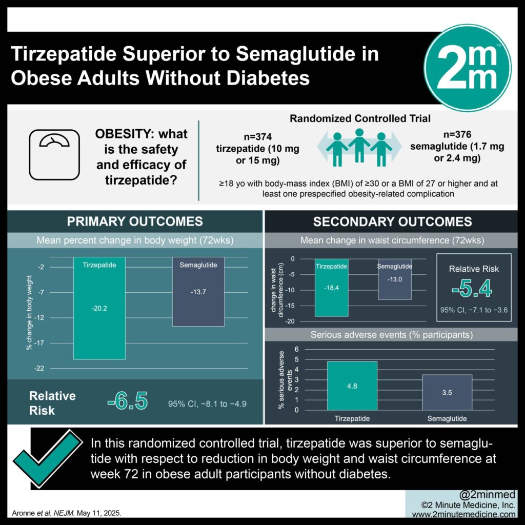 Infografika, amely összehasonlítja a tirzepatid és a semaglutid hatékonyságát 72 hét után túlsúlyos, nem cukorbeteg felnőttek körében.